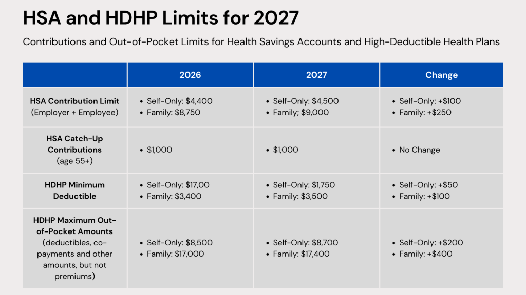 2027 HSA and HDHP limits